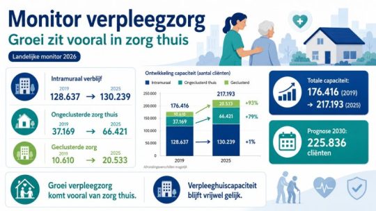 Landelijke monitor verpleegzorg: verpleegzorg groeit vooral thuis, terwijl verpleeghuiscapaciteit stabiliseert