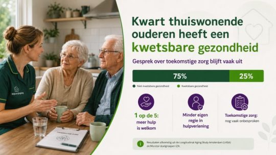 Kwart thuiswonende ouderen kwetsbaar, maar gesprek over toekomstige zorg blijft vaak uit